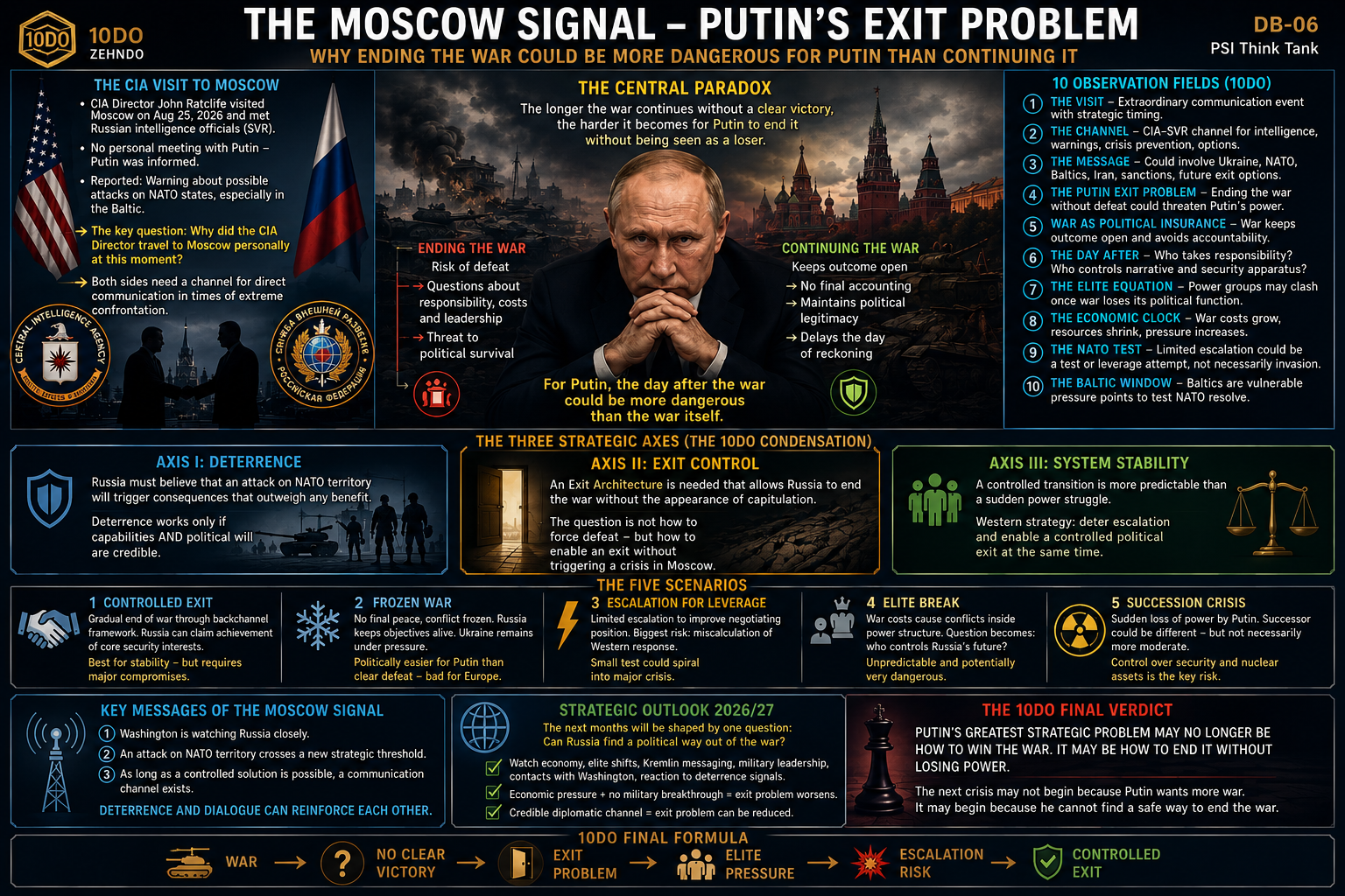 THE MOSCOW SIGNAL – PUTIN’S EXIT PROBLEM